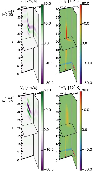Fig. 11. Evolution of the wave energy (blue lines) and thermal energy(red lines) in the loop boundary layer as a function of time for diﬀerentwidths of the boundary (l = 0.35, dashed line; l = 0.50, continuous line;l = 0.75, dotted line).