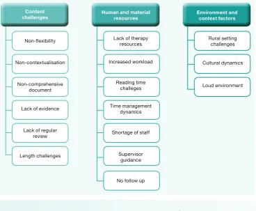 Figure 1:  Barriers affecting utilisation of stroke CPGs, Bushbuckridge, Mpumalanga, 2018