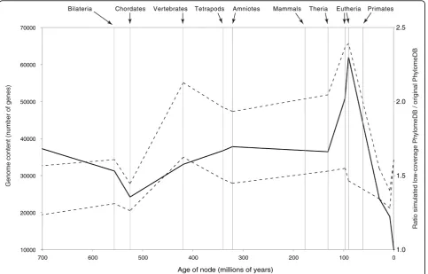 Figure 8 Simulations of low-coverage genomes and their impact on gene content inference through evolutionary time
