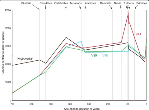 Figure 4 Inference of increased gene content through evolutionary time for the lineage leading to the human genome