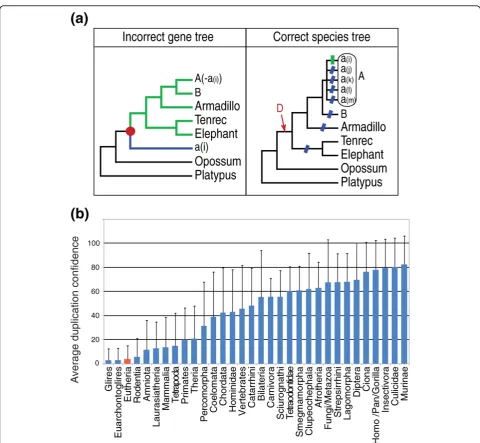 Figure 7 Possible artifactual gains and losses due to reconciliation between an incorrect gene tree and a correct species treeabsent from that side) are highly suspicious (Table 1)