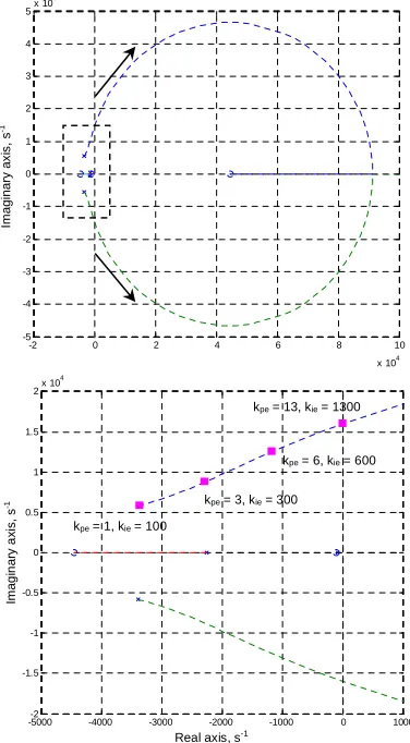 Figure 4. Open loop root locus ofReal axis, s Edc plant operating at 32krpm.