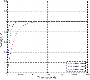 Figure 7. Closed loop root locus with pure integral controller showing polepositions at different gain values.