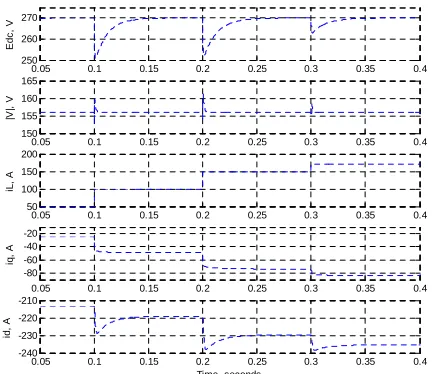 Figure 9 shows the responses when operating in generator mode withthe designed controllers