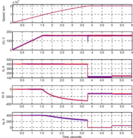 Fig. 5. Time domain simulation in starter mode up to 20krpm between the full PI (blue) and hybrid PI-M2PC scheme (red)