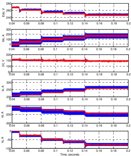 Fig. 6. Time domain simulation in generator mode operating at 32krpm  between the full PI (blue) and hybrid PI-M2PC scheme (red)