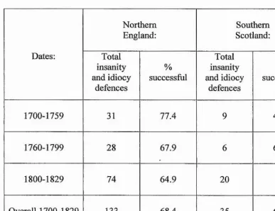 Table 3. 11. Global success-rates during insanity and idiocy defences at the northern English and southern Scottish circuit courts, 1700-1829.