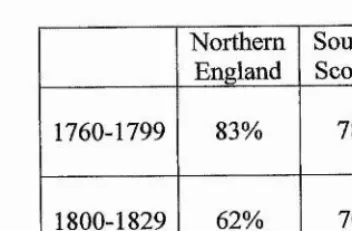 Table 3.14. Proportion of insanity and idiocy defences which were successful in response to capital crimes, northern England and southern Scotland 1760-1829.