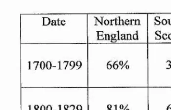 Table 3.16. Proportion of insanity and idiocy defences which were successful inresponse to non-capital crimes northern England and southern Scotland 1760-7,929.