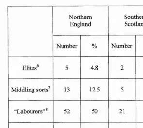 Table 4,1. Broad categories o f the social station of northern English and southern Scottish prisoners during insanity and idiocy defences, 1660-1829.