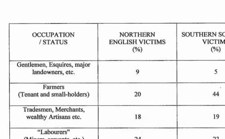 Table 4.3. Social and economic status of the victims ofprosecuted crime during insanity and idiocy defences