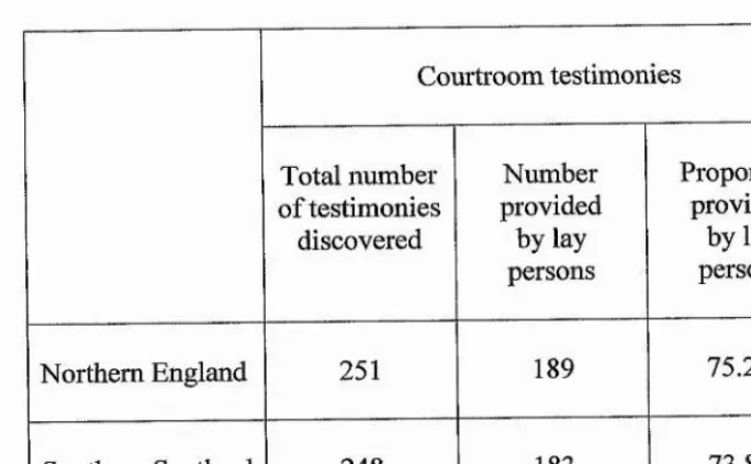 Table 5.2. Number and proportion o f courtroom testimonies produced by lay persons during insanity and idiocy defences, northern England and southernScotland, 1660-1829.