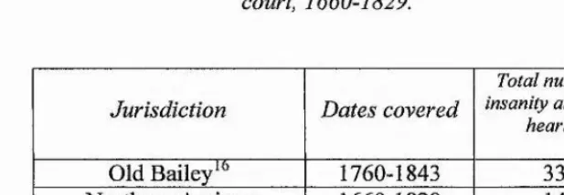 Table 3.1. Comparison of number ofprisoners whose state of mind wasexamined at court, and the total number of appearances they made atcourt, 1660-1829.