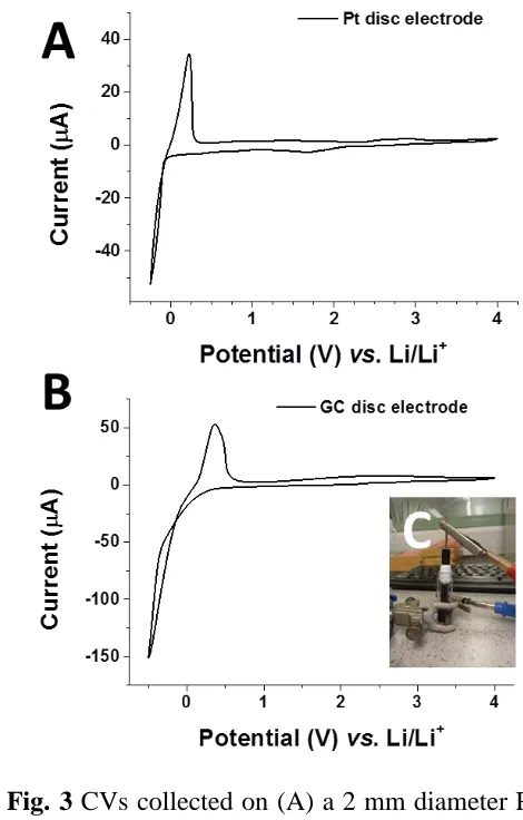 Fig. 3 CVs collected on (A) a 2 mm diameter Pt disc electrode and (B) a 3 mm diameter Glass 