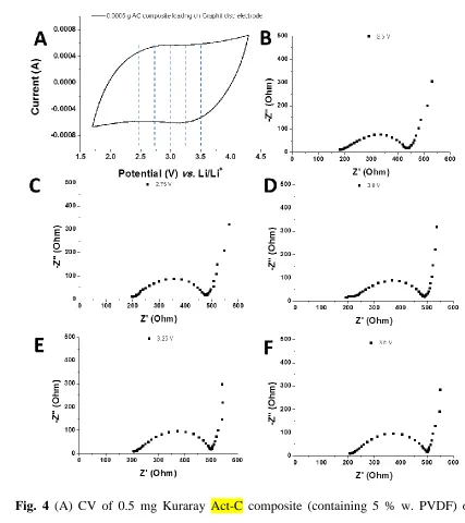 Fig. 4 (A) CV of 0.5 mg Kuraray Act-C composite (containing 5 % w. PVDF) on a 5 mm 