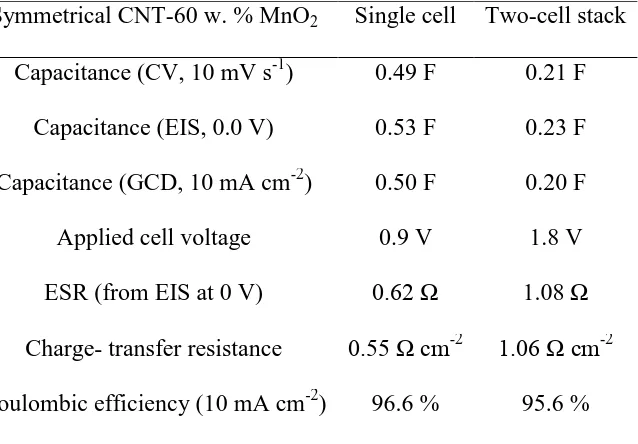 Table 3 Performance comparison of symmetrical single cell and stack [20]. 