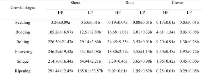 TABLE 3. P content of cv. Zhongshuang 11 (Brassica napus L.) at LP (low phosphorus) and 