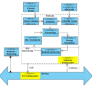 Figure 2: Proposed layered integration architecture for CitySim over HLA.