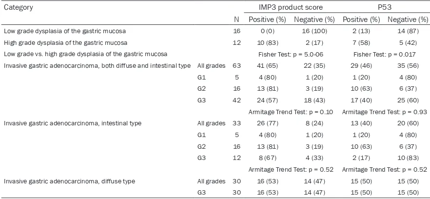 Table 1. Tumor grade in dysplasia and carcinoma of the gastric mucosa and IMP3/p53 immunohisto-chemistry