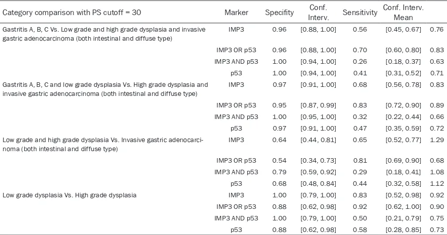 Table 2. Specificity and sensitivity for IMP3(PS) and p53 in different group comparisons
