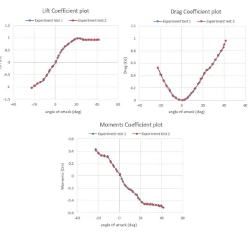 Figure 3.7: Aerodynamic forces and moments comparison between wind tunnel tests for configuration 1 