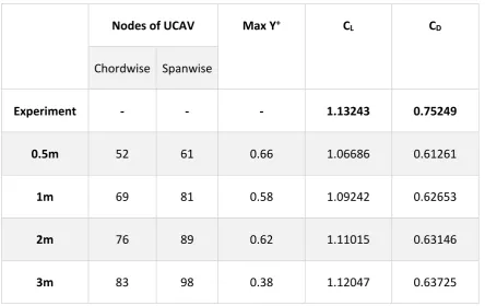 Table 3.2: Comparing grid refinement results for configuration 1 at incidence angle of 19.2° 