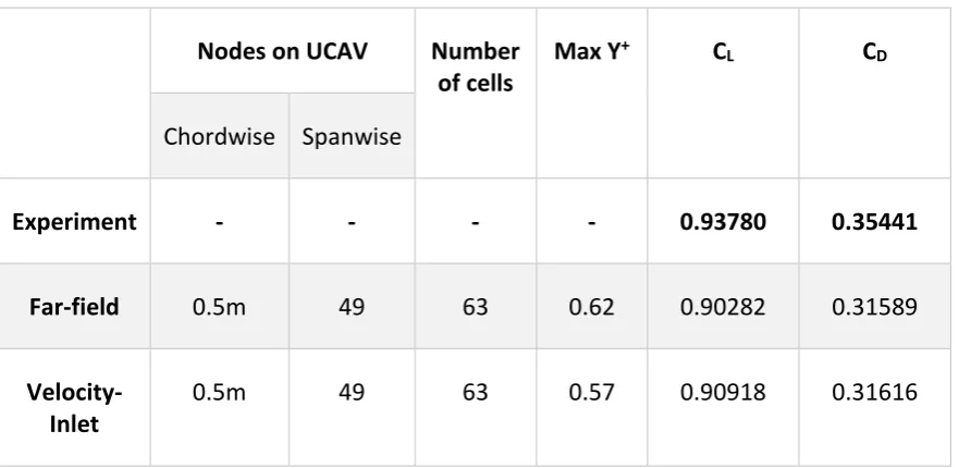 Table 3.5: Comparison of far-field boundaries placed at 10c and 15c from the wing for configuration 2 