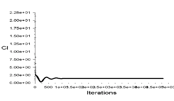 Figure 3.14: Coefficient of drag solution monitor for configuration 2 at incidence angle of 30° 