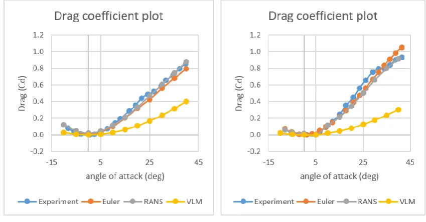 Figure 4.5: Lift coefficient vs angle of attack are shown: 40° configuration 1 (left) and 40° with 60° strake configuration 2 (right) 
