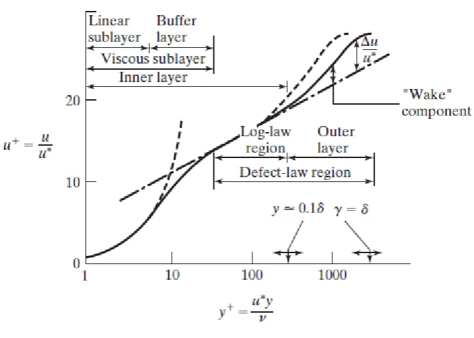 Figure 2.17: Structure of turbulent velocity distribution near a solid wall (Bertin, 2002) 
