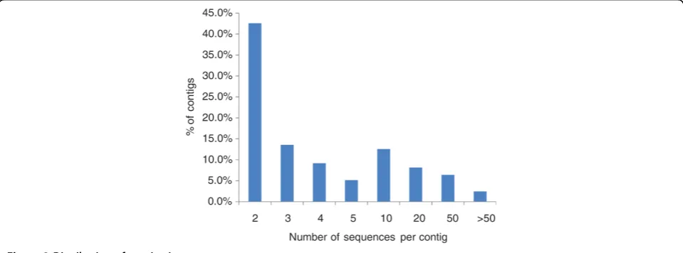 Table 2 EST assembly statistics