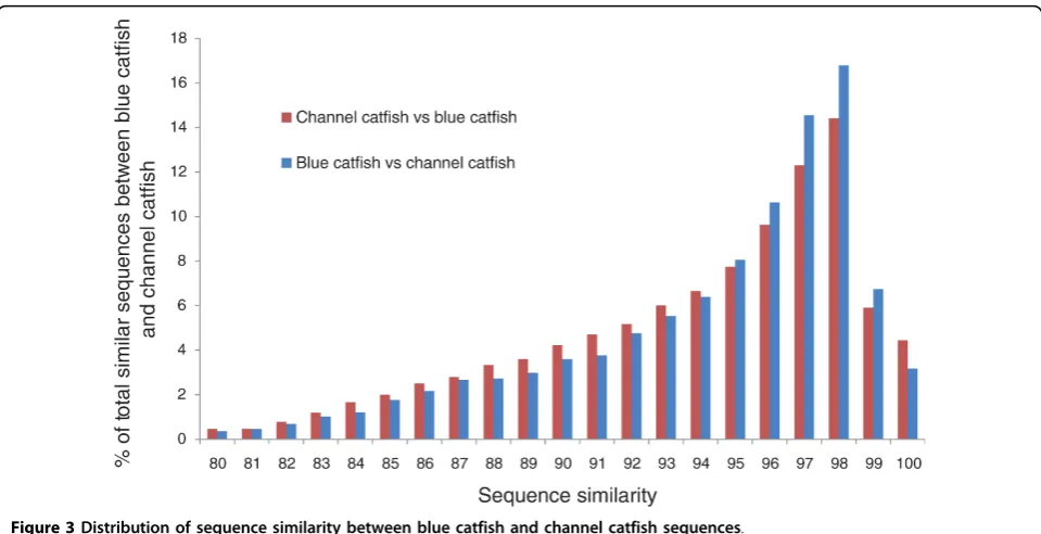 Figure 3 Distribution of sequence similarity between blue catfish and channel catfish sequences