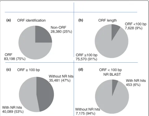 Table 3 Summary of BLASTX search analysis of catfish ESTs