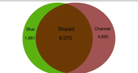 Figure 6 Comparison of shared and unique gene identities of channel catfish and blue catfish from a total of 14,776 unique genes.