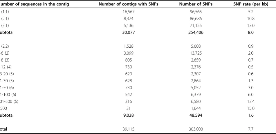 Table 5 Summary of SNP identification from the catfishESTs