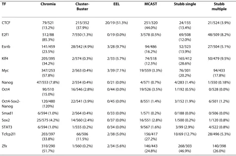 Table 3: Comparison of several computational methods for predicting TFBSs in the 20 genomic regions of sequences