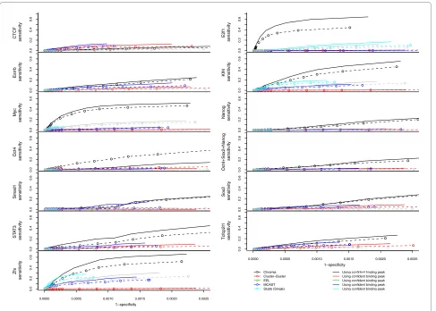 Figure 7 ROC curves of TFBS identification using various methods for 20 genomic regions+ FP)