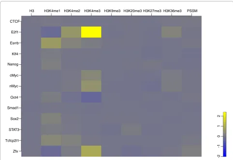 Figure 3 Difference in histone mark signals associated with the binding strength of the 13 TFs