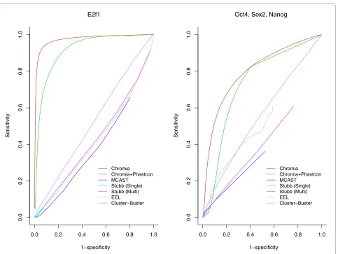 Figure 5 ROC curves for TFBS identification methods in the leave-one-chromosome-out cross-validations
