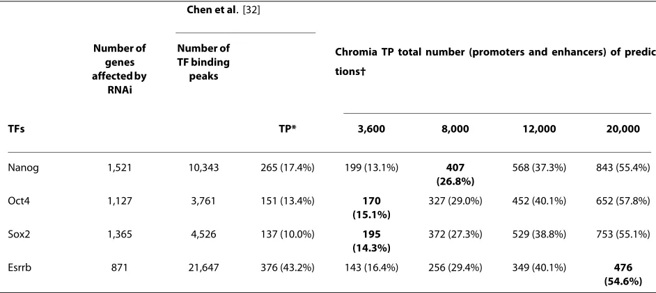 Table 2: Detection of genes affected by RNAi using genome-wide Chromia predictions and ChIP-seq binding peaks