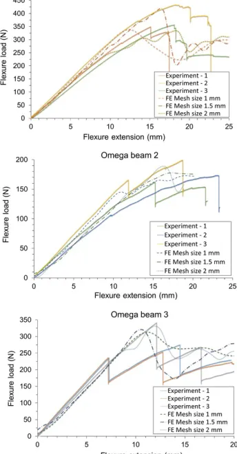 Fig. 7The scaled models resulted in the closely predicted peak force, with a standard deviation of 13% (Omega 1), 5% (Omega beam 2) and 3% (Omega beam 3)