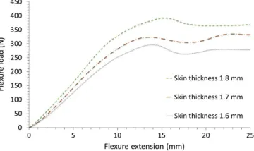 Fig. 9 Influence of skin thickness on the 4-point bending performance of Omega beam 1.