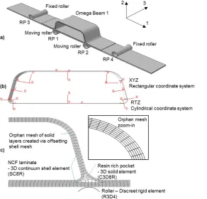 Fig. 4 Implementation of the finite element model: (a) overall geometric representation of 4-point bending test; (b) Eexample of local coordinate systems for defining fibre orientations; (c) Mmeshing strategy with the element types in ABAQUS notation.