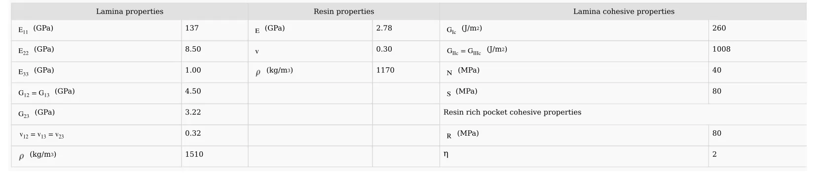 Table 2 Cured composite properties and cohesive properties in the simulation.