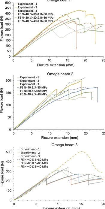 Table 3 Experimental and numerical data of Omega beam performance under 4-point bending.