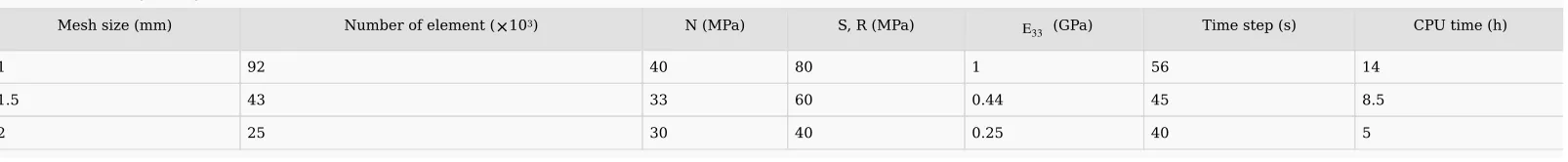 Table 4 Mesh scaling settings.