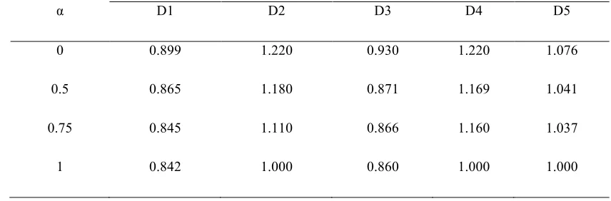 Table 4: The efficiencies using the proposed model in this paper  