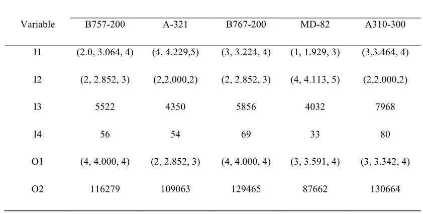 Table 6: Data for numerical example 