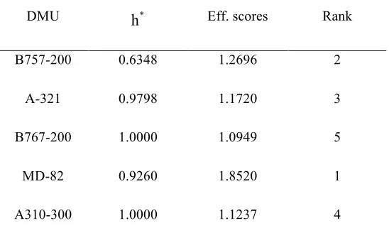 Table 7: The rank of five types of aircrafts 