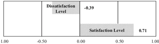 Fig. 3 Dissatisfaction and satisfaction level due to absence or presence of Dynamic Streaming Technology